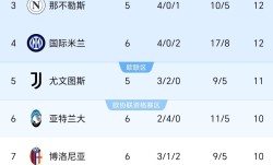 随着罗马2-1逆转暂登顶，劲旅一胜难求！意甲最新排名，尤文仅第5